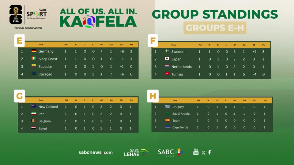 Latest FIFA World Cup group standings and scores 
